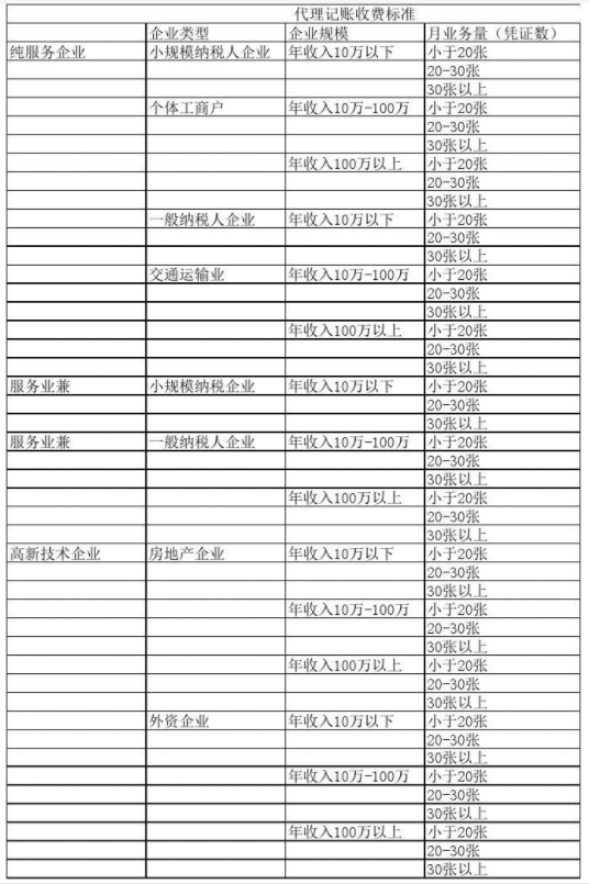 贵阳代理记账公司收费表一览，代理记账收费结构构成